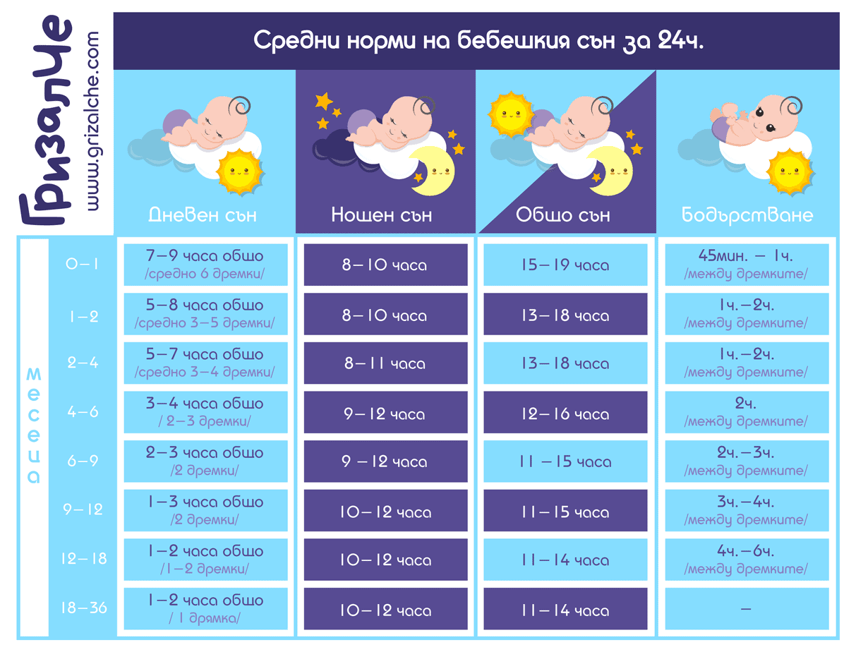 Средни норми на бебешкия сън
