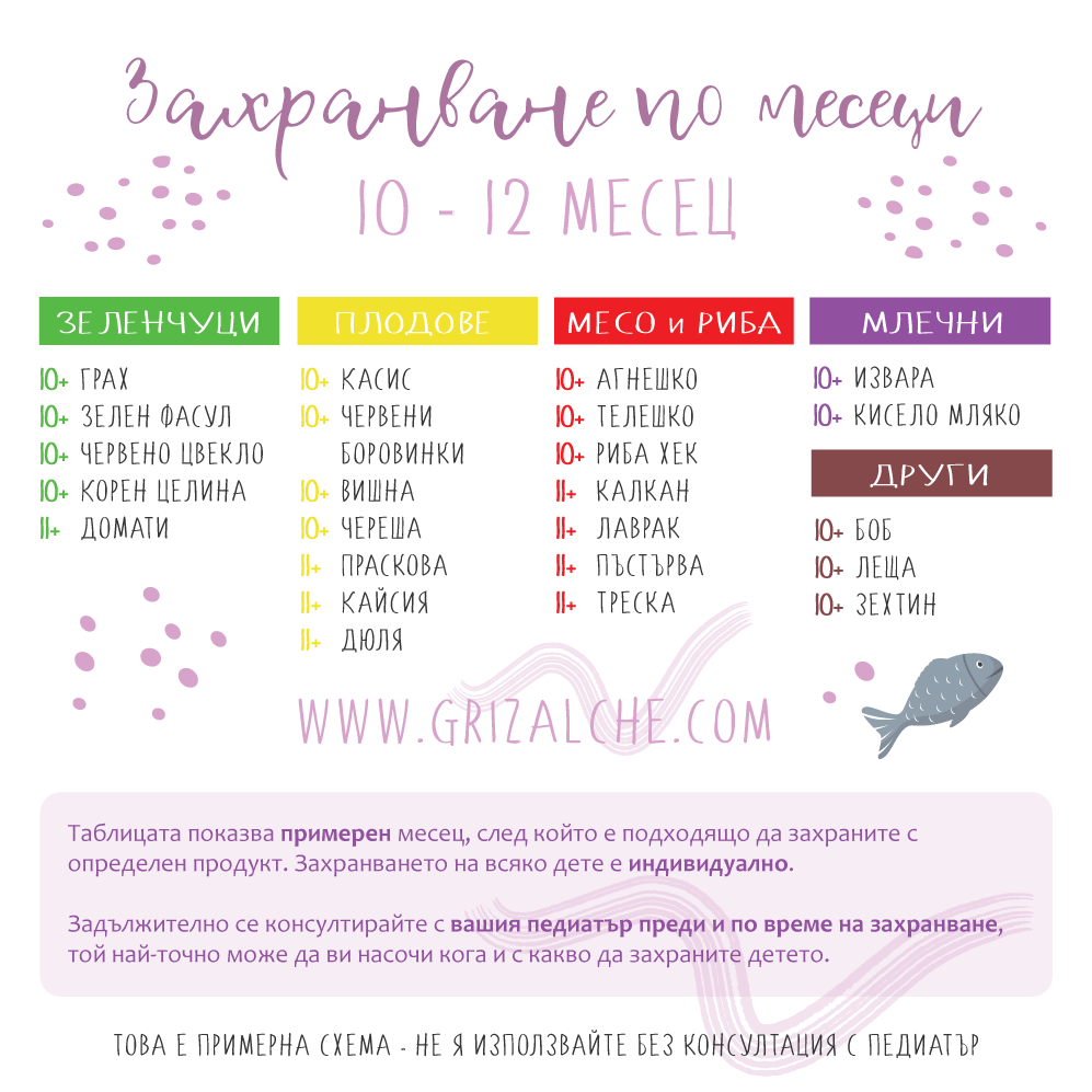 Захранване на бебето схема 10-12 месец
