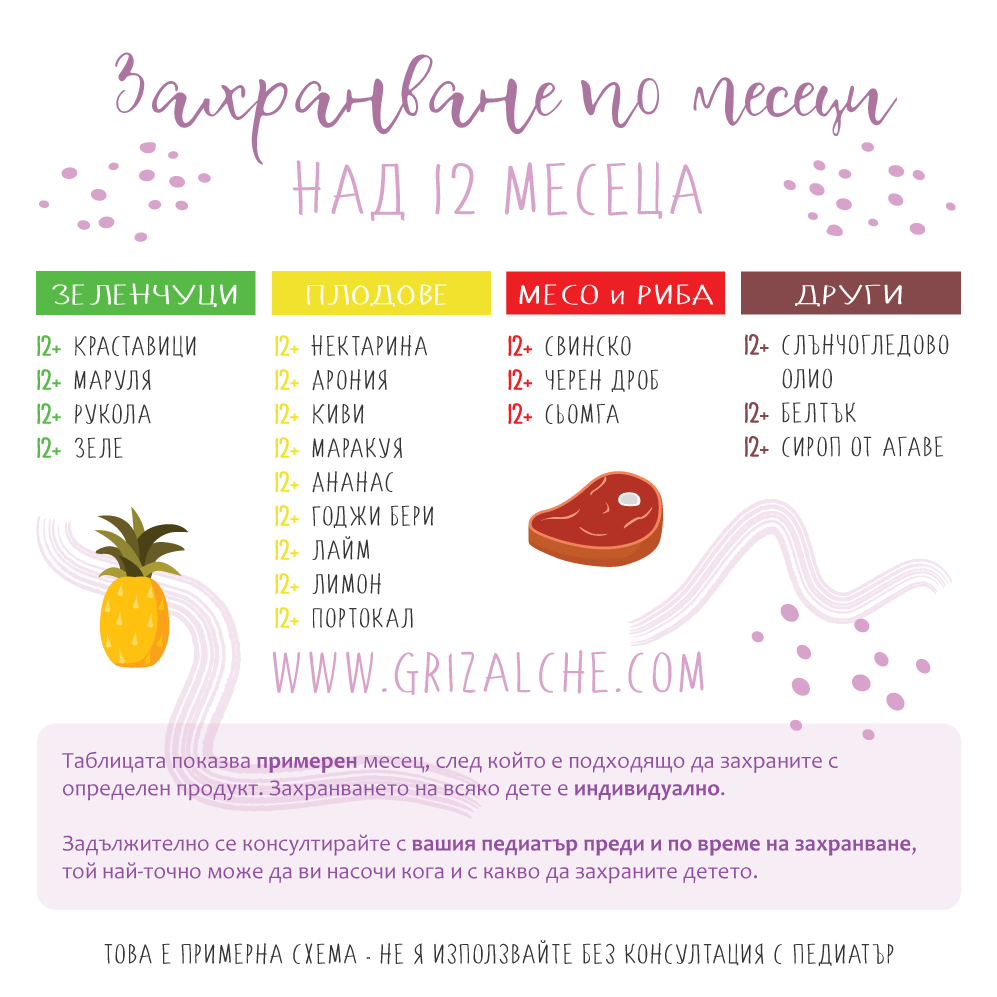 Захранване на бебето схема 12+ месеца