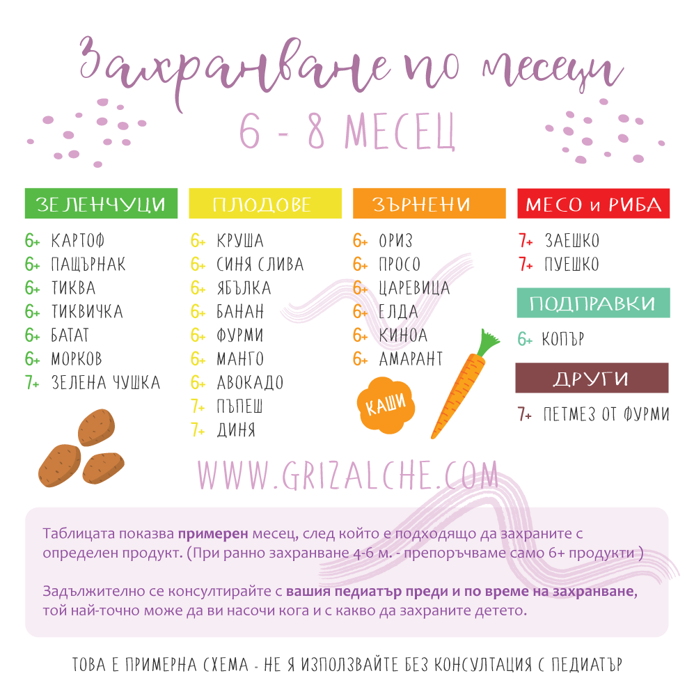 Захранване на бебето схема 6-8 месец