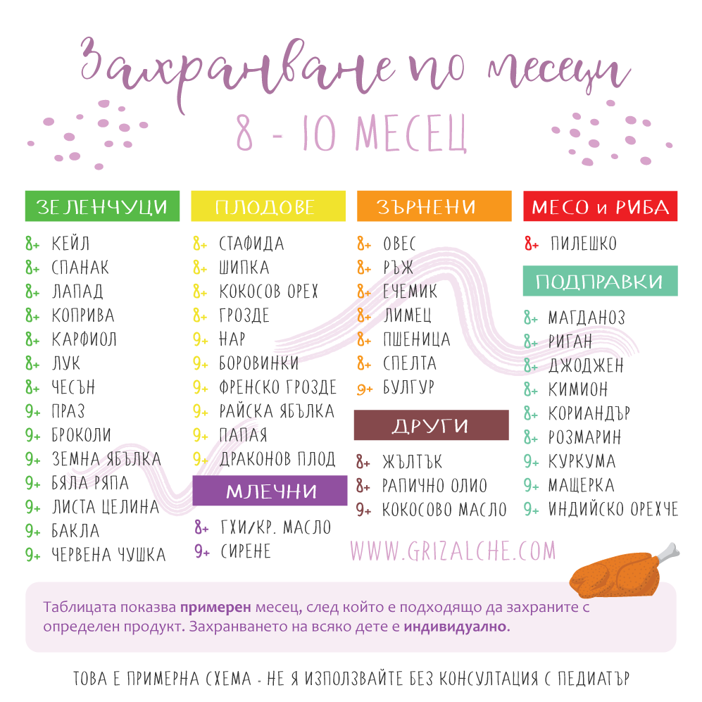 Захранване на бебето схема 8-10 месец